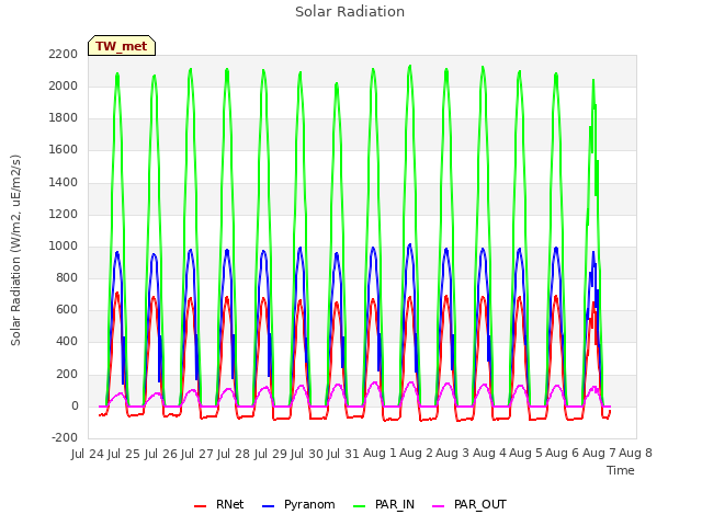 plot of Solar Radiation