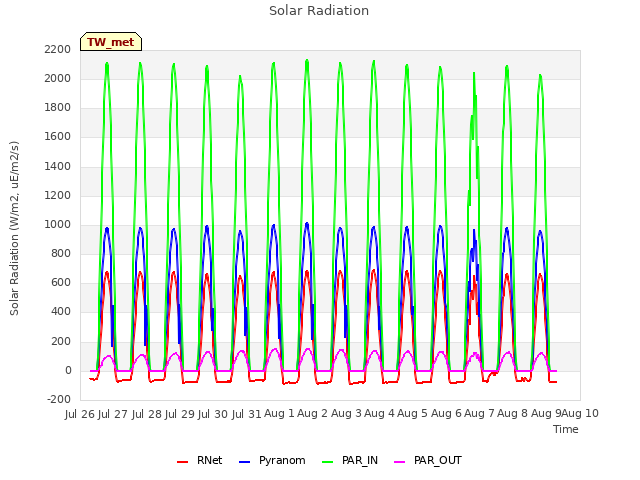 plot of Solar Radiation