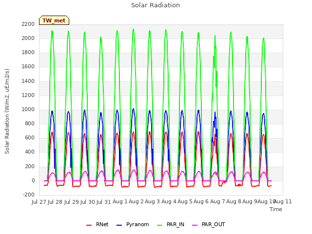 plot of Solar Radiation