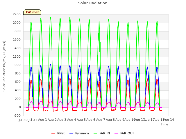 plot of Solar Radiation