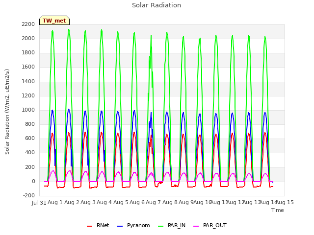 plot of Solar Radiation