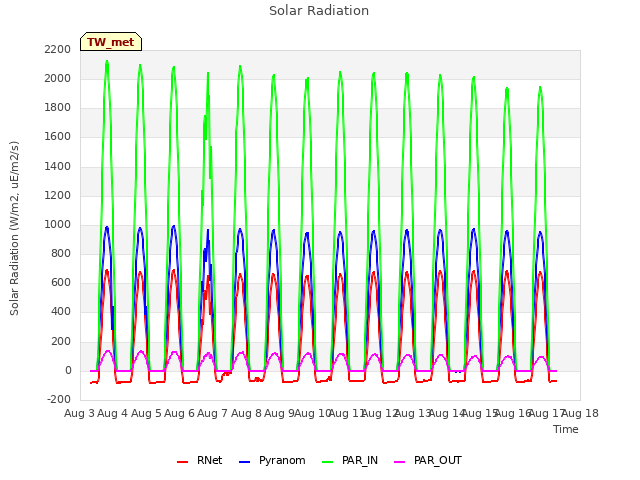 plot of Solar Radiation