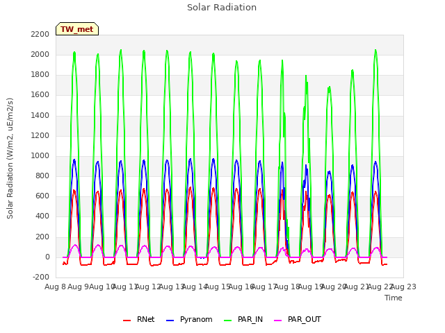 plot of Solar Radiation