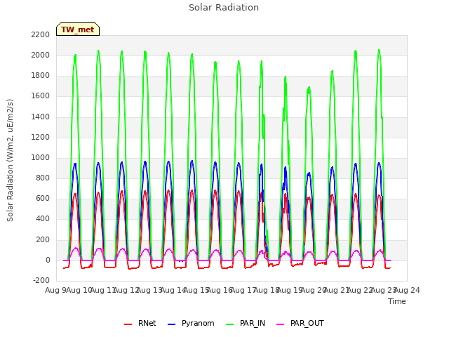 plot of Solar Radiation