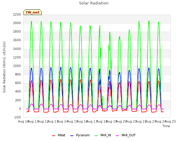 plot of Solar Radiation