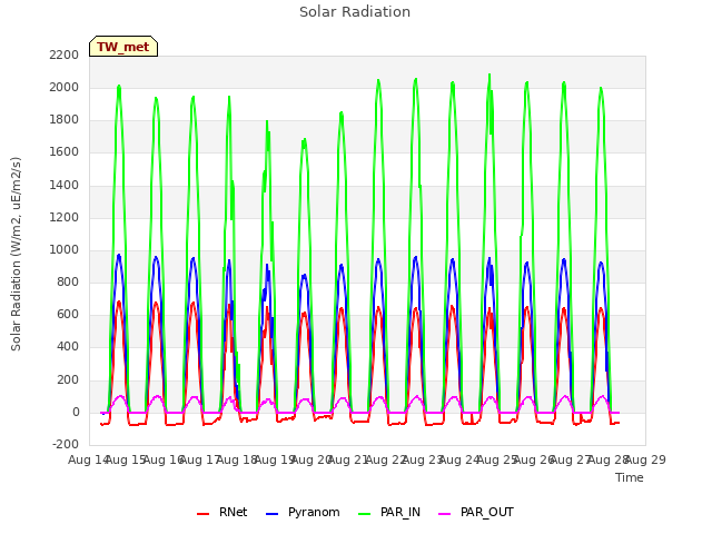 plot of Solar Radiation