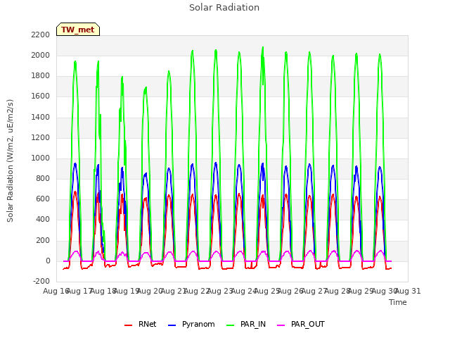 plot of Solar Radiation