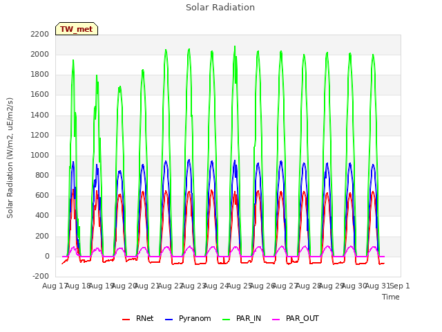 plot of Solar Radiation