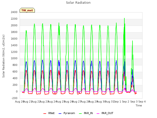 plot of Solar Radiation