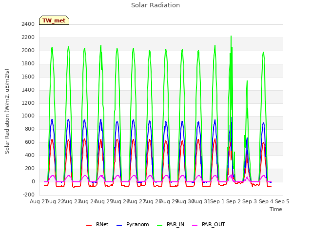 plot of Solar Radiation