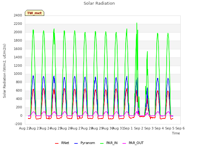 plot of Solar Radiation