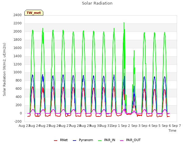 plot of Solar Radiation