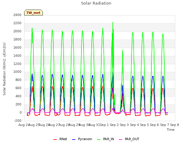 plot of Solar Radiation