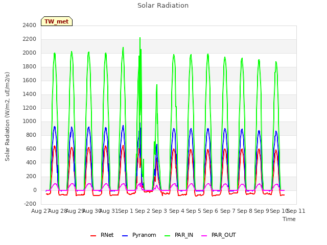 plot of Solar Radiation