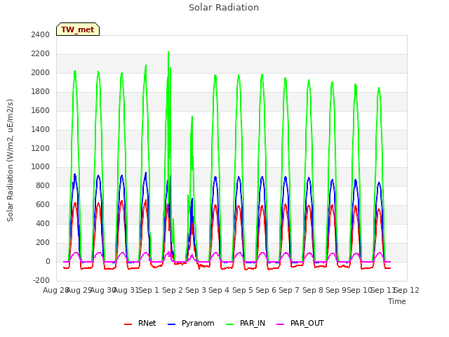 plot of Solar Radiation