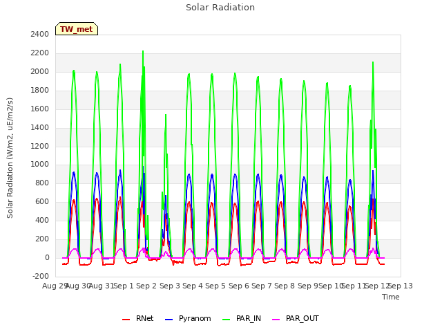 plot of Solar Radiation