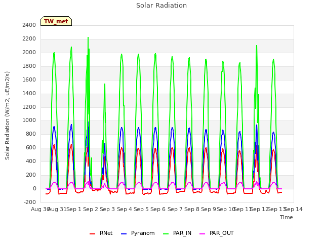 plot of Solar Radiation