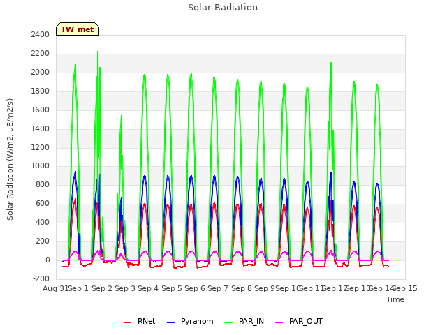 plot of Solar Radiation