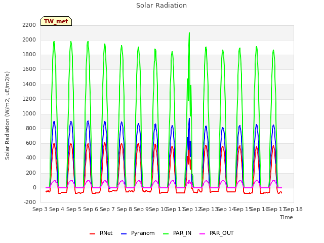 plot of Solar Radiation