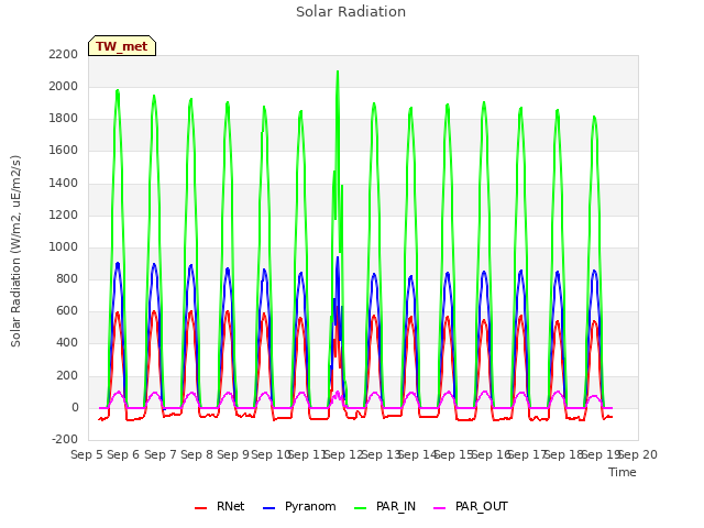 plot of Solar Radiation