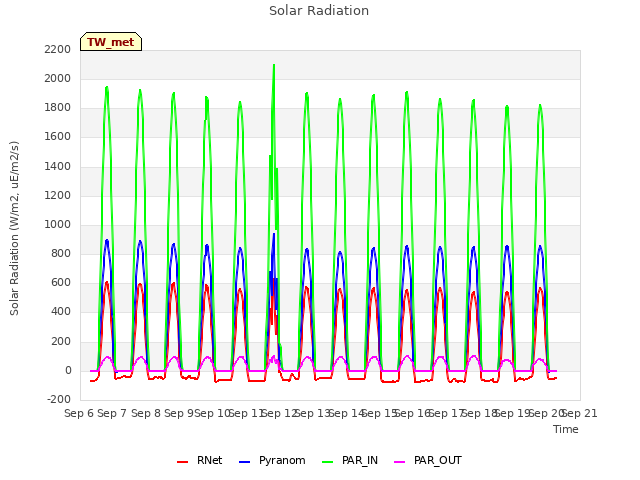 plot of Solar Radiation