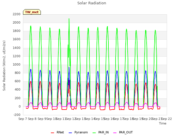 plot of Solar Radiation