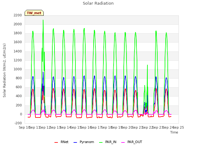 plot of Solar Radiation