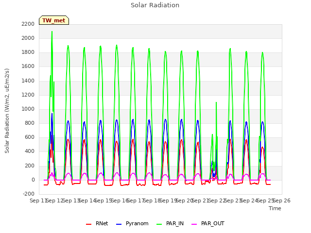 plot of Solar Radiation