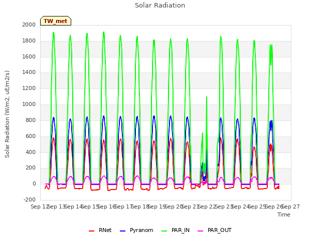 plot of Solar Radiation