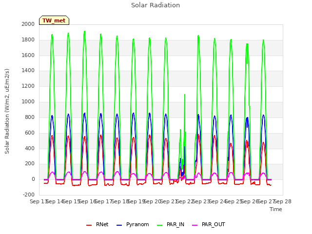 plot of Solar Radiation