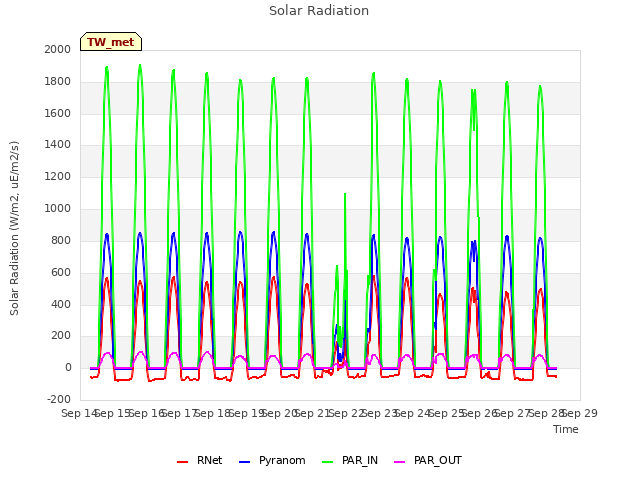 plot of Solar Radiation