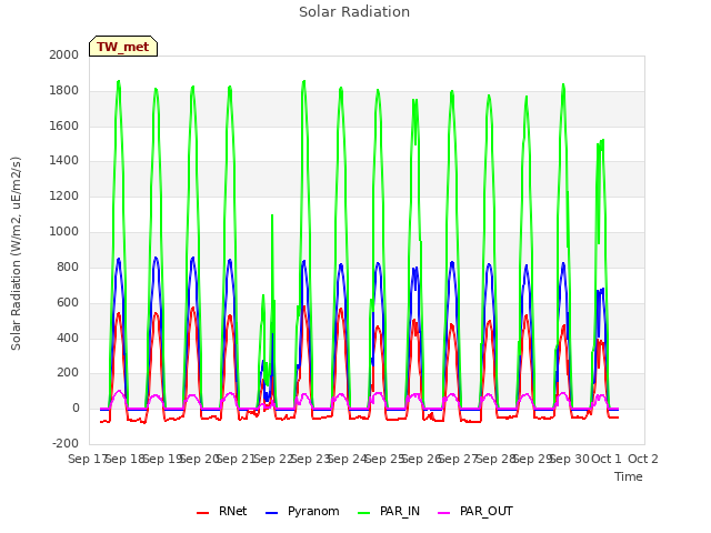 plot of Solar Radiation