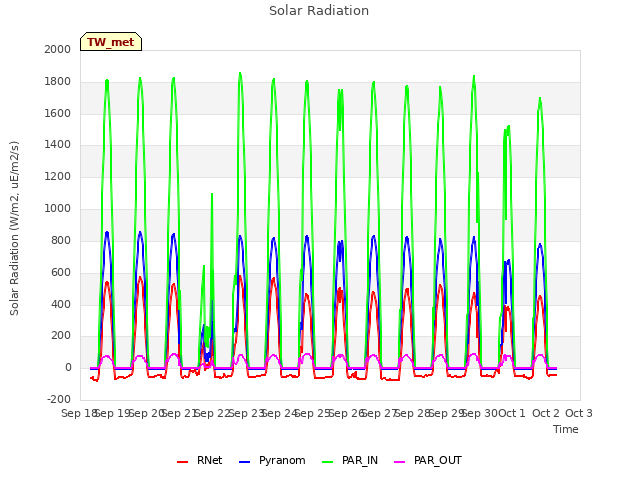 plot of Solar Radiation
