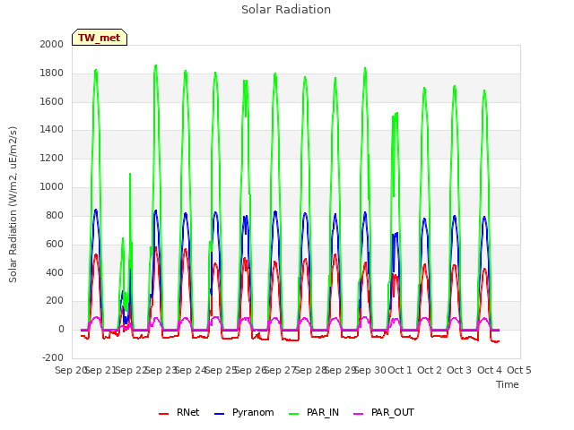 plot of Solar Radiation