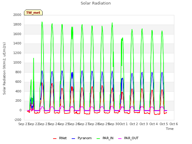 plot of Solar Radiation