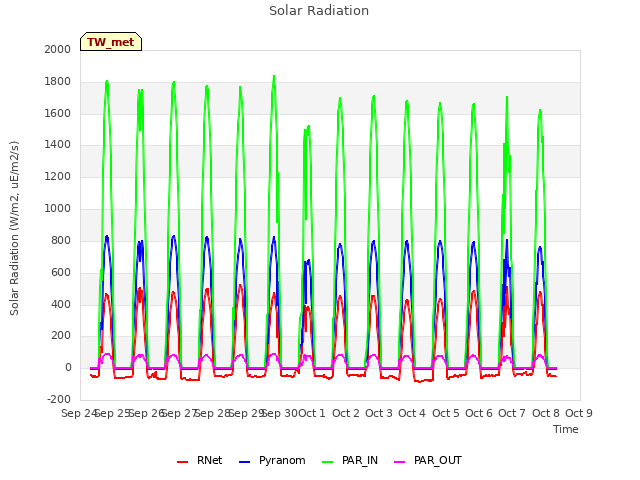 plot of Solar Radiation