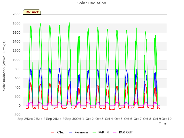 plot of Solar Radiation