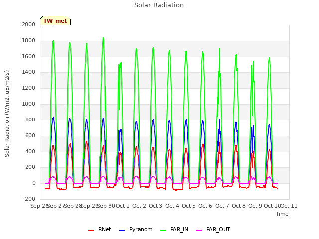 plot of Solar Radiation