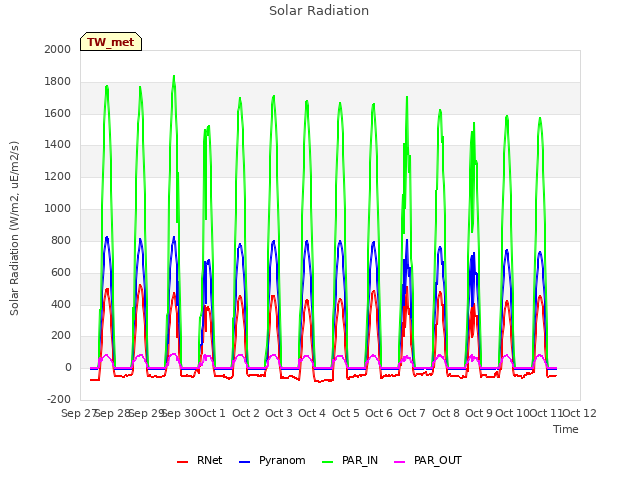 plot of Solar Radiation