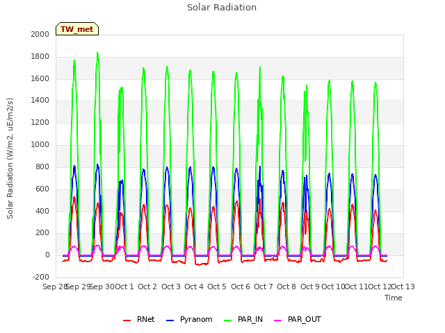 plot of Solar Radiation