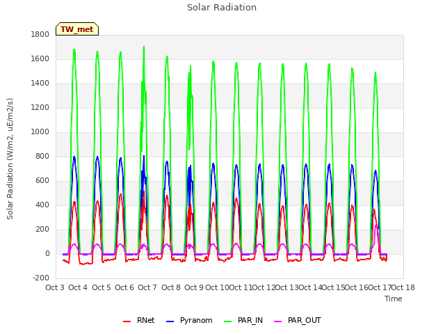 plot of Solar Radiation