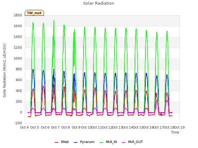 plot of Solar Radiation