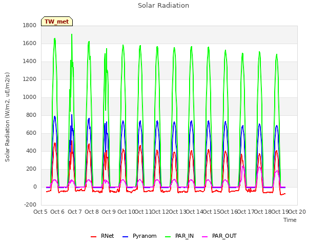 plot of Solar Radiation