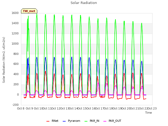 plot of Solar Radiation
