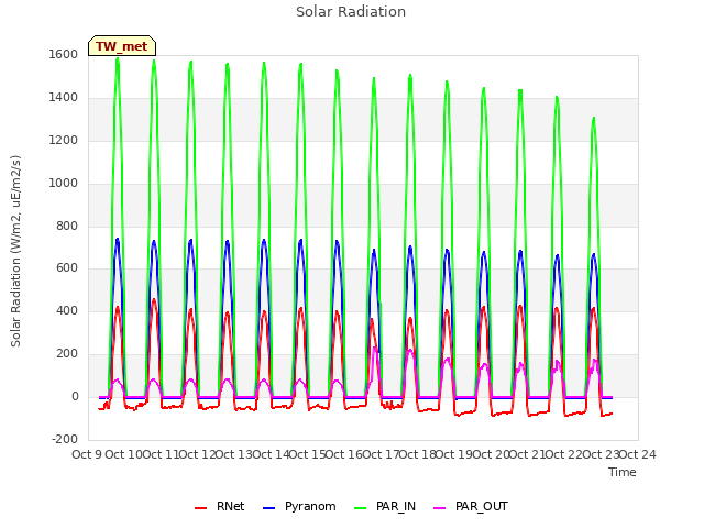 plot of Solar Radiation