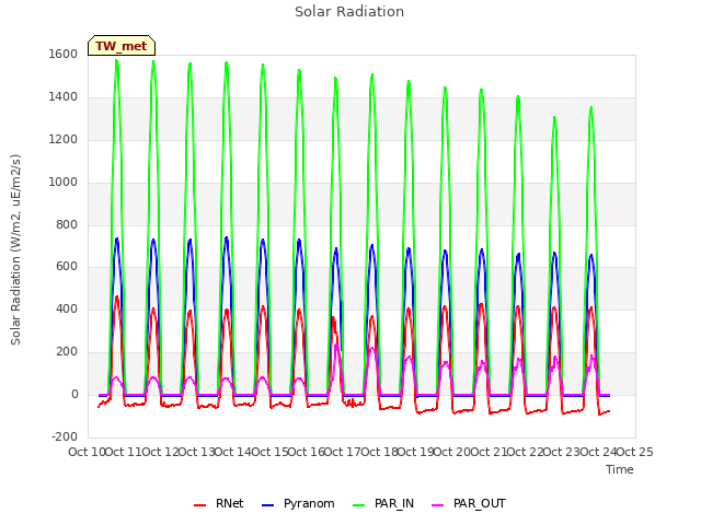 plot of Solar Radiation