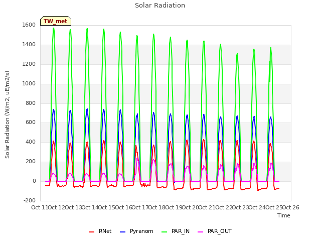 plot of Solar Radiation