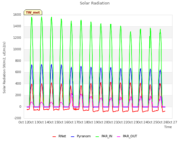 plot of Solar Radiation