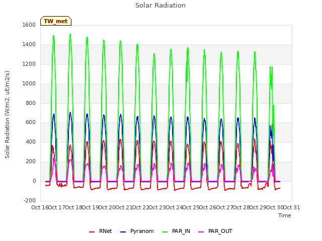 plot of Solar Radiation