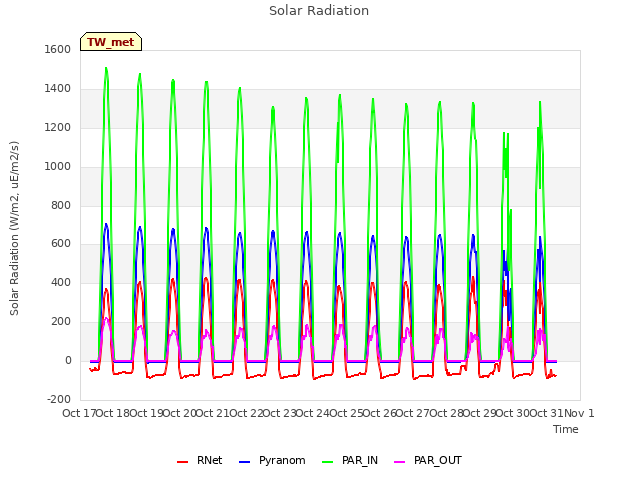 plot of Solar Radiation